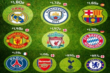 Top 10 most valuable football clubs in the world- 2025 ranking