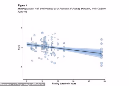 Being ‘hangry’ is NOT a real thing! Scientists find no link between hunger and brain power