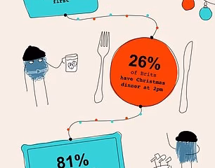 Presents before or after dinner? The UK’s most popular Christmas day routine, revealed – so, do you agree?