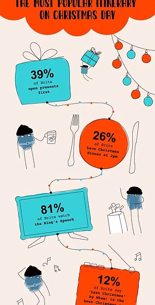 Presents before or after dinner? The UK’s most popular Christmas day routine, revealed – so, do you agree?