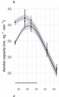 Scientists reveal the surprising age at which physical ability peaks – and it could explain the success of LeBron James and Serena Williams